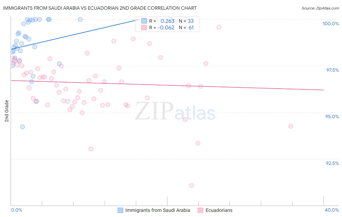 Immigrants from Saudi Arabia vs Ecuadorian 2nd Grade
