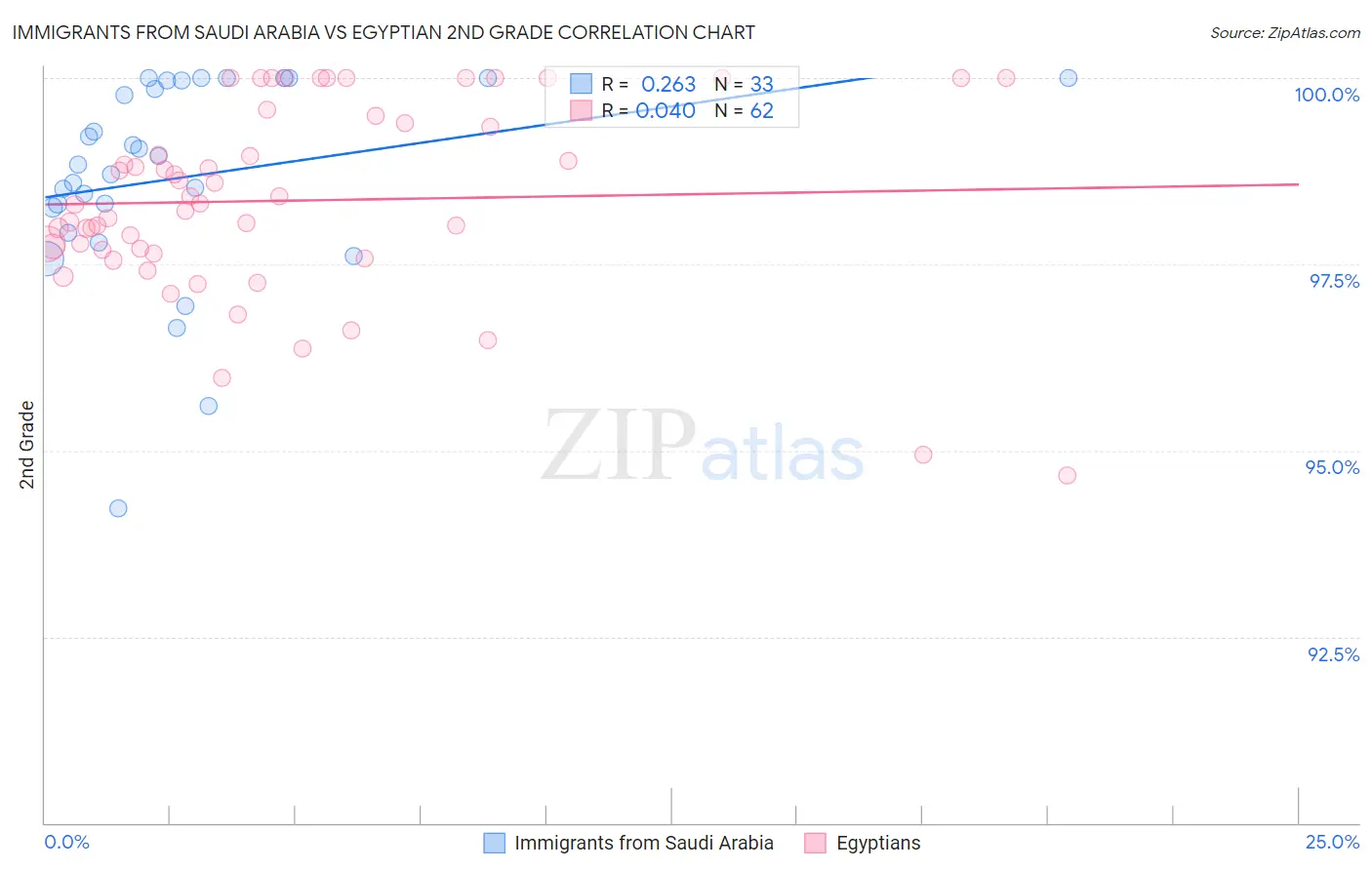 Immigrants from Saudi Arabia vs Egyptian 2nd Grade