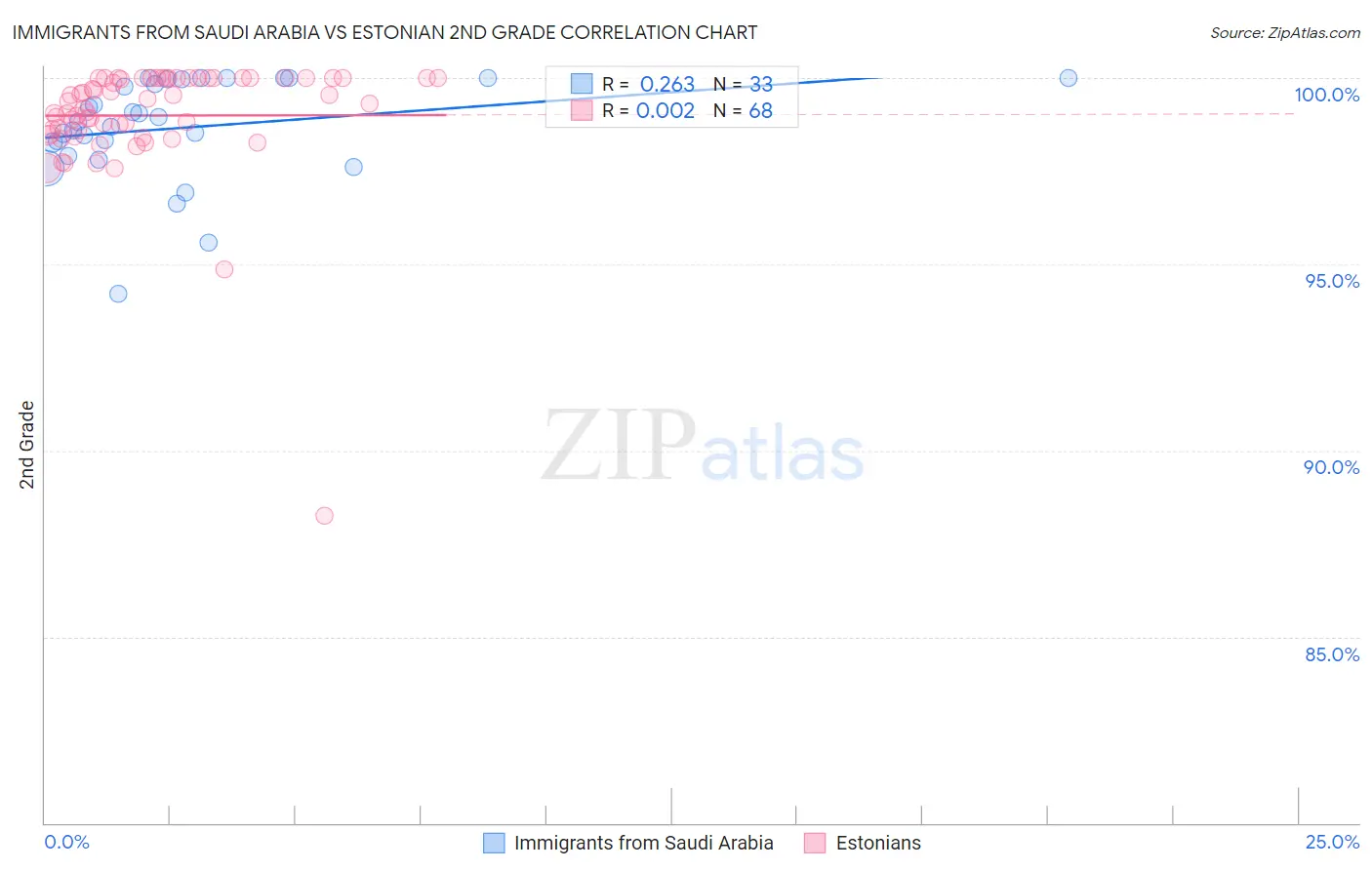 Immigrants from Saudi Arabia vs Estonian 2nd Grade