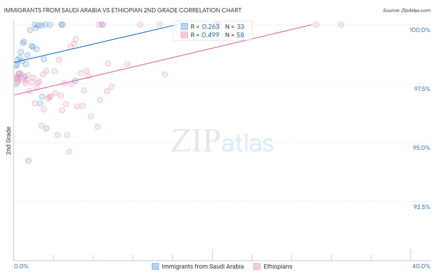 Immigrants from Saudi Arabia vs Ethiopian 2nd Grade