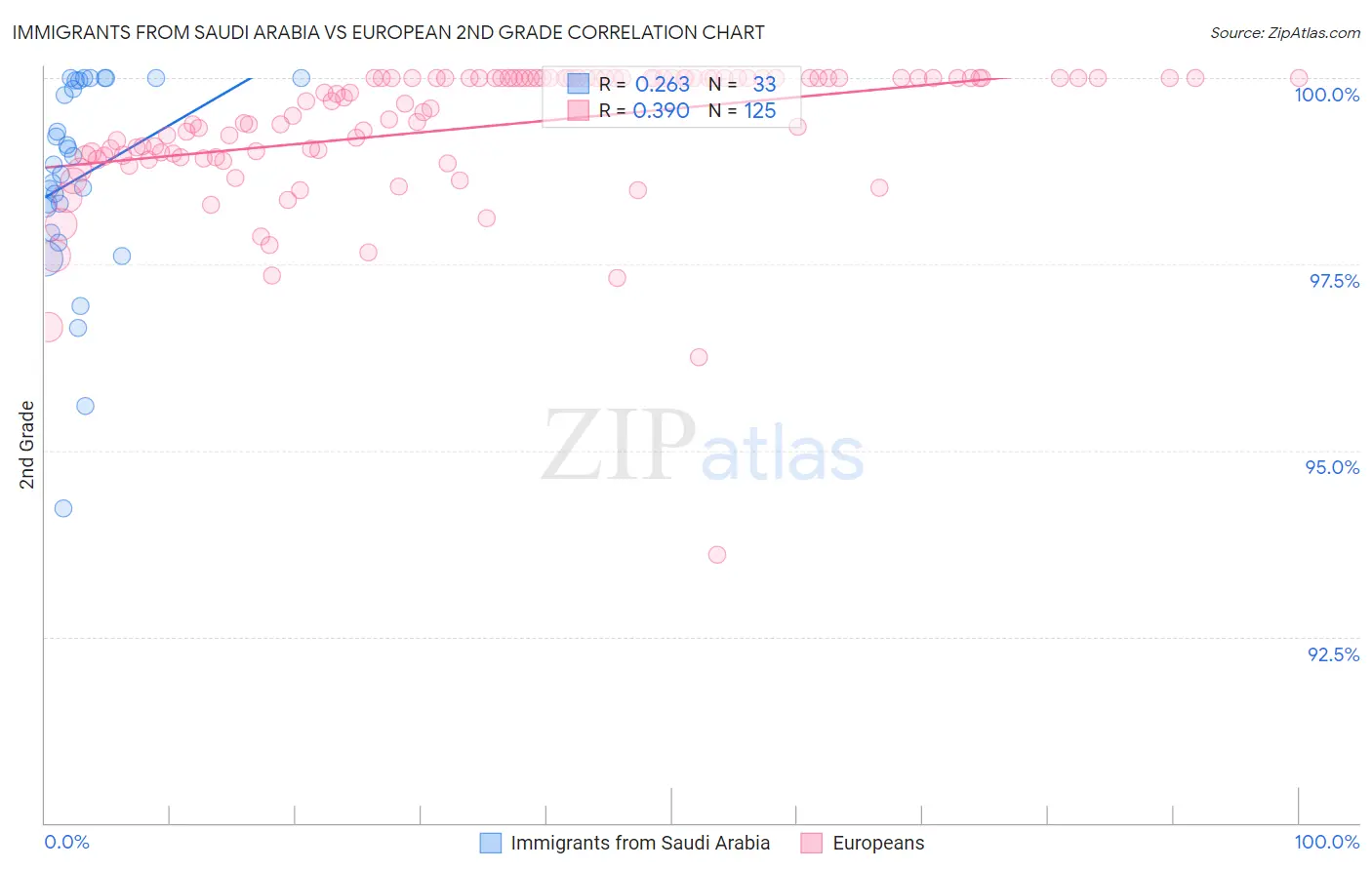 Immigrants from Saudi Arabia vs European 2nd Grade