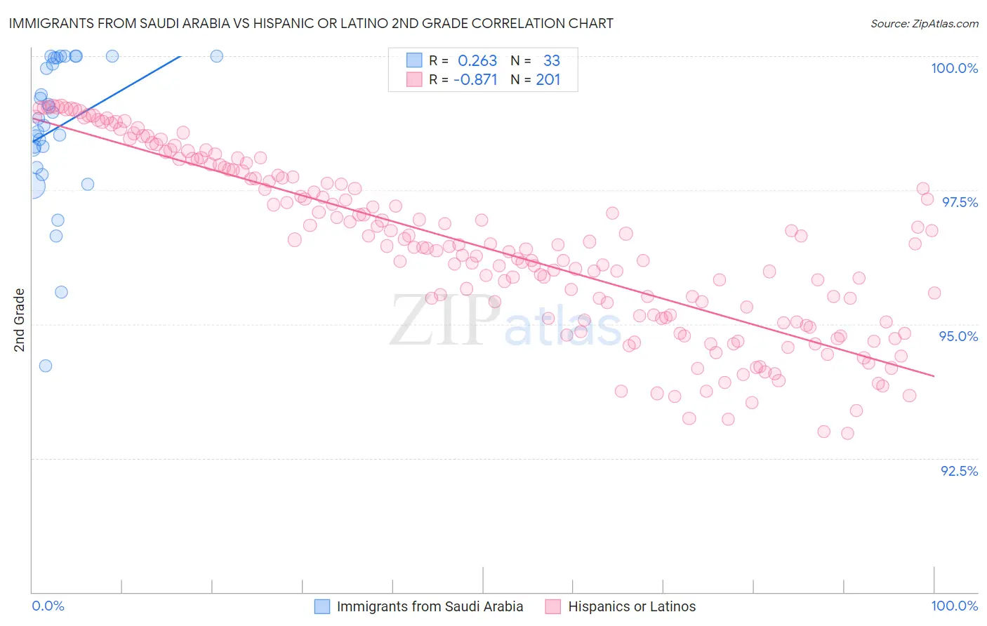 Immigrants from Saudi Arabia vs Hispanic or Latino 2nd Grade