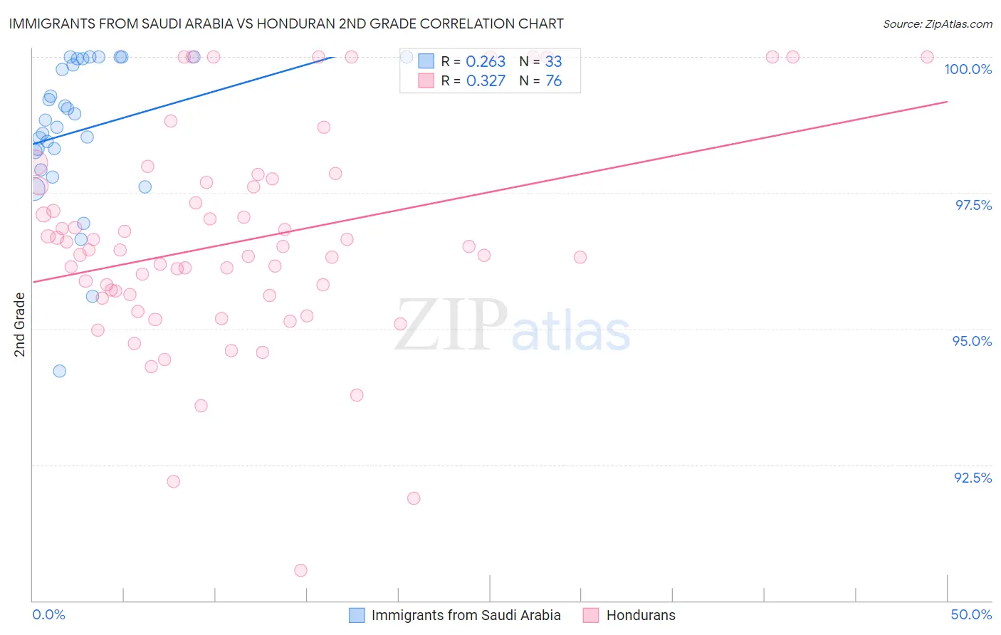 Immigrants from Saudi Arabia vs Honduran 2nd Grade
