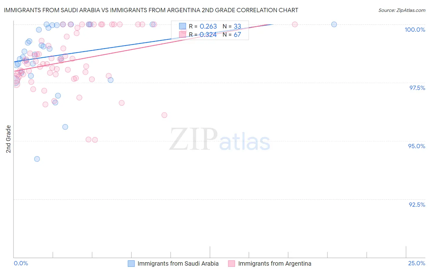 Immigrants from Saudi Arabia vs Immigrants from Argentina 2nd Grade