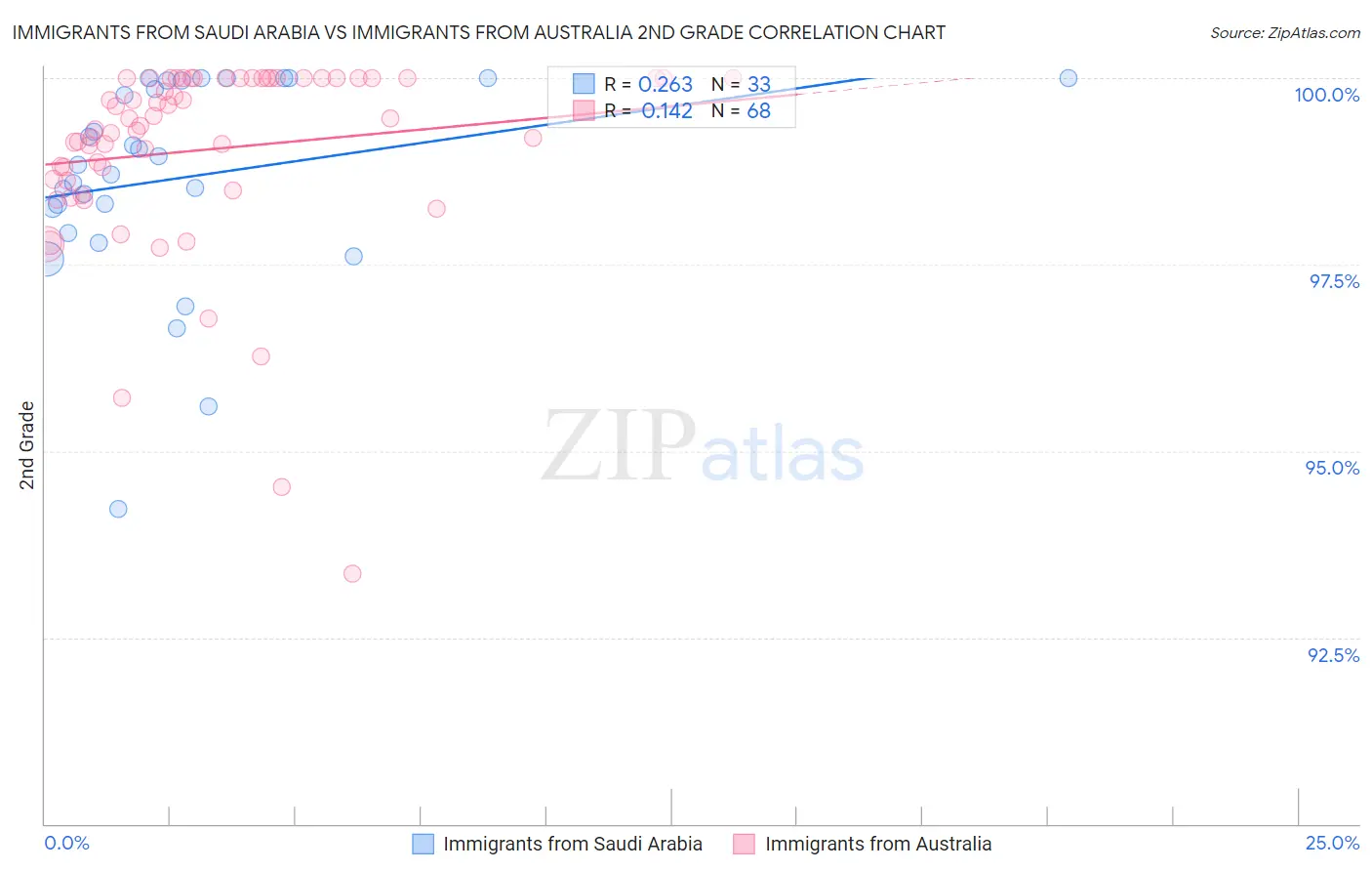 Immigrants from Saudi Arabia vs Immigrants from Australia 2nd Grade