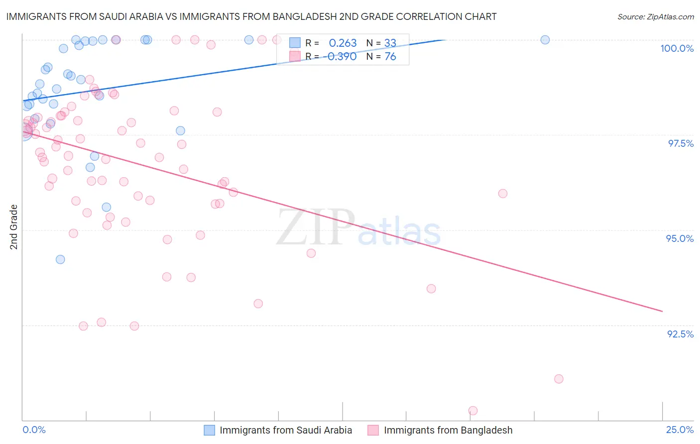 Immigrants from Saudi Arabia vs Immigrants from Bangladesh 2nd Grade