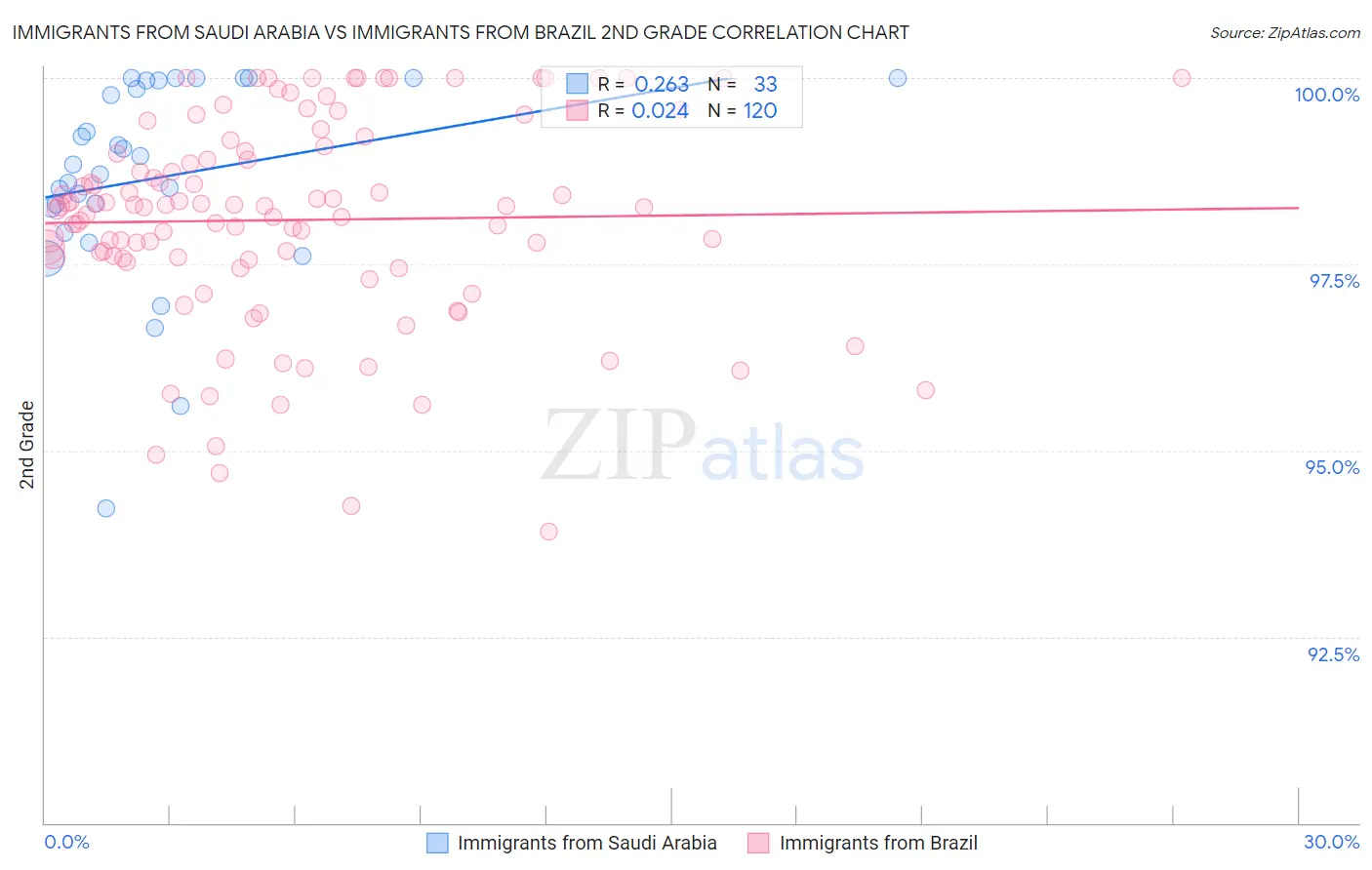 Immigrants from Saudi Arabia vs Immigrants from Brazil 2nd Grade