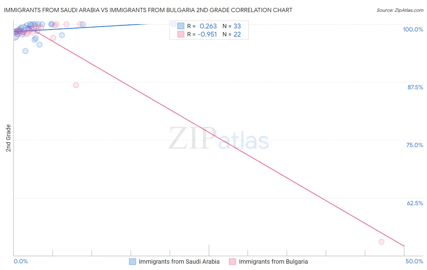 Immigrants from Saudi Arabia vs Immigrants from Bulgaria 2nd Grade