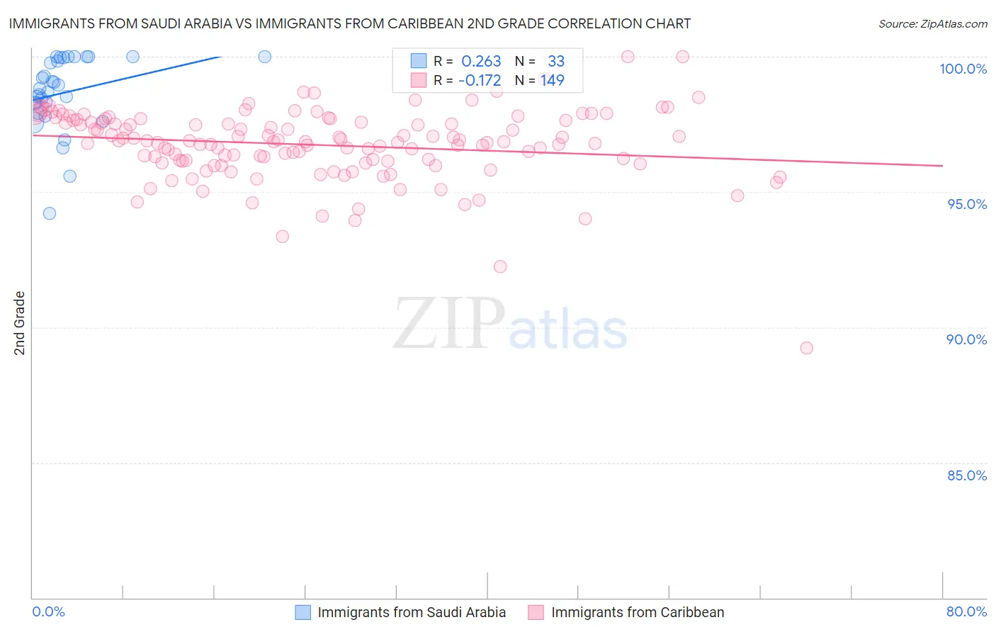 Immigrants from Saudi Arabia vs Immigrants from Caribbean 2nd Grade