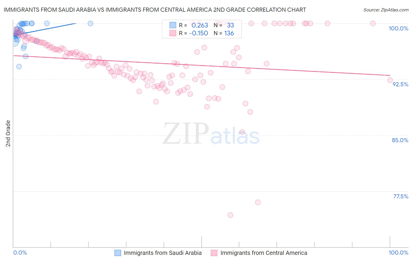 Immigrants from Saudi Arabia vs Immigrants from Central America 2nd Grade