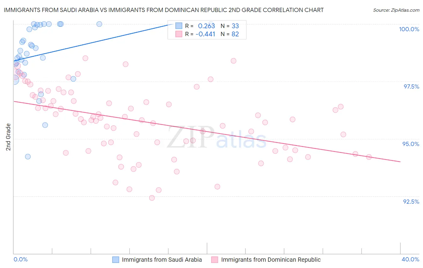 Immigrants from Saudi Arabia vs Immigrants from Dominican Republic 2nd Grade