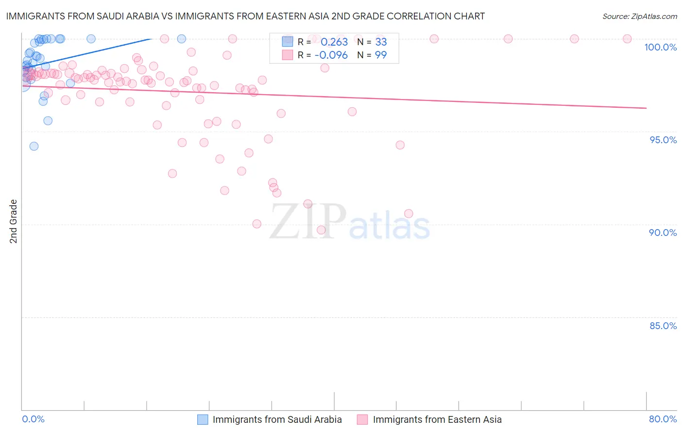 Immigrants from Saudi Arabia vs Immigrants from Eastern Asia 2nd Grade