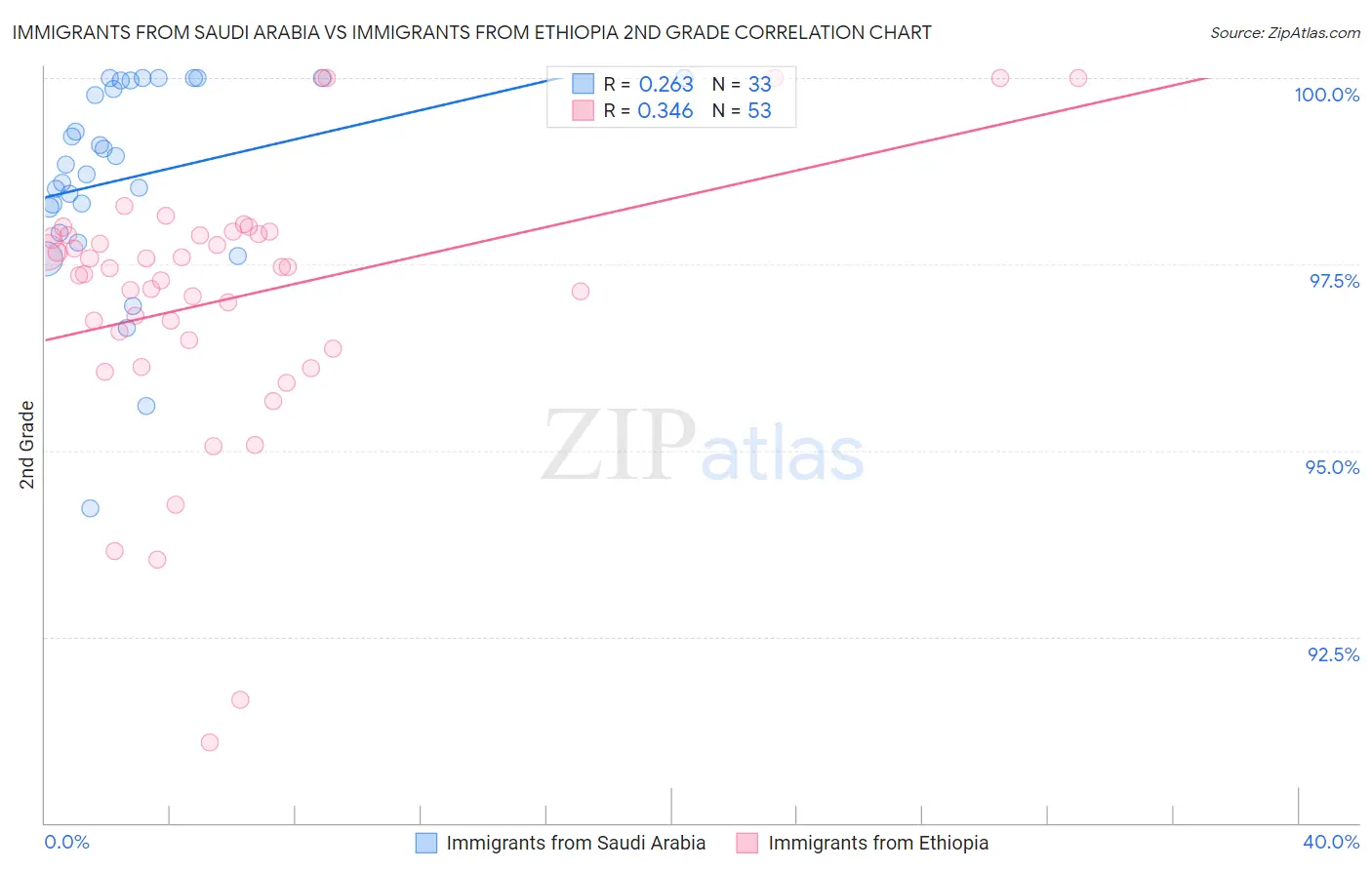 Immigrants from Saudi Arabia vs Immigrants from Ethiopia 2nd Grade