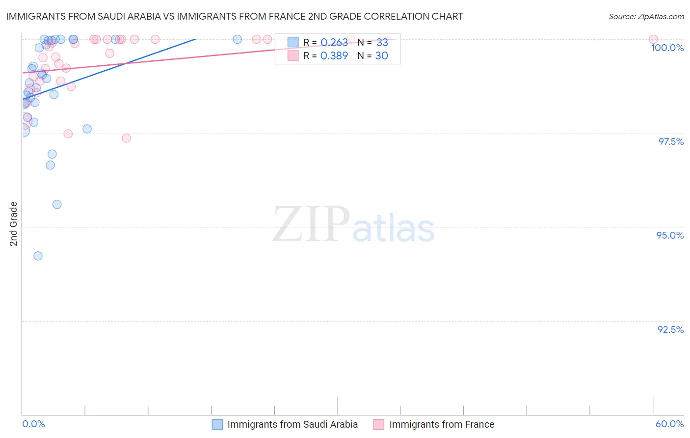 Immigrants from Saudi Arabia vs Immigrants from France 2nd Grade