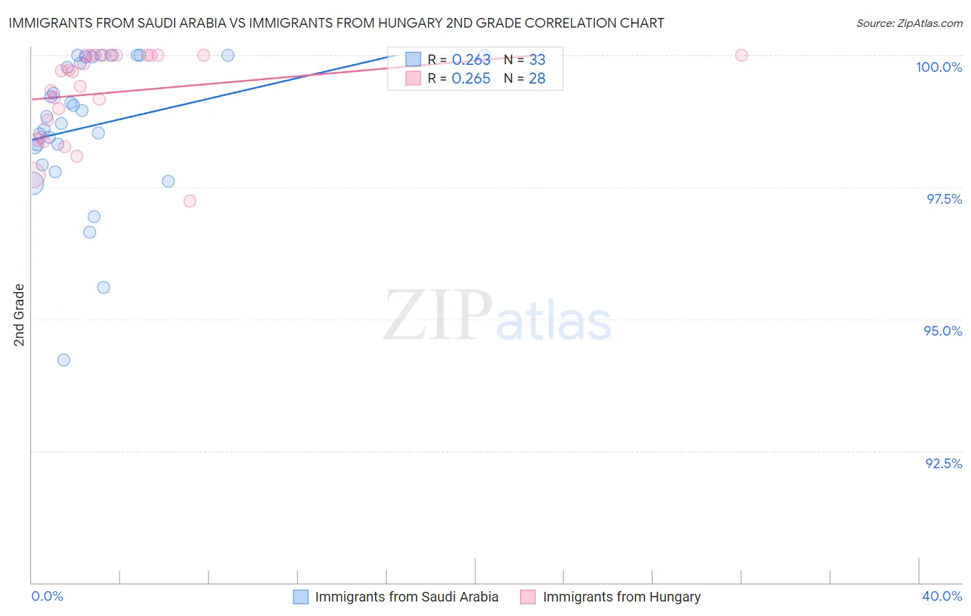 Immigrants from Saudi Arabia vs Immigrants from Hungary 2nd Grade