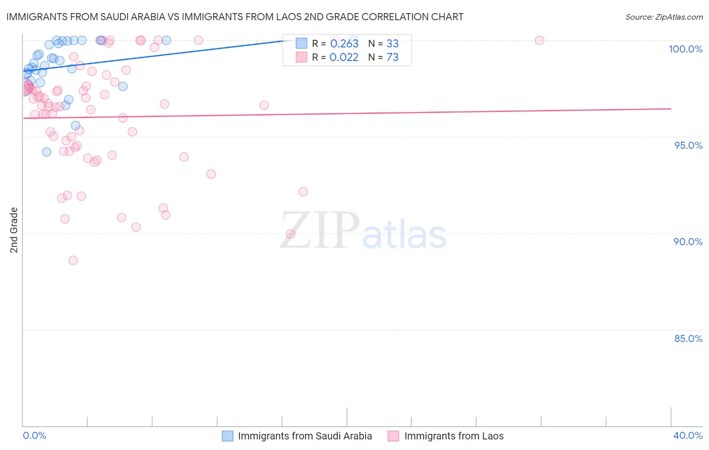 Immigrants from Saudi Arabia vs Immigrants from Laos 2nd Grade