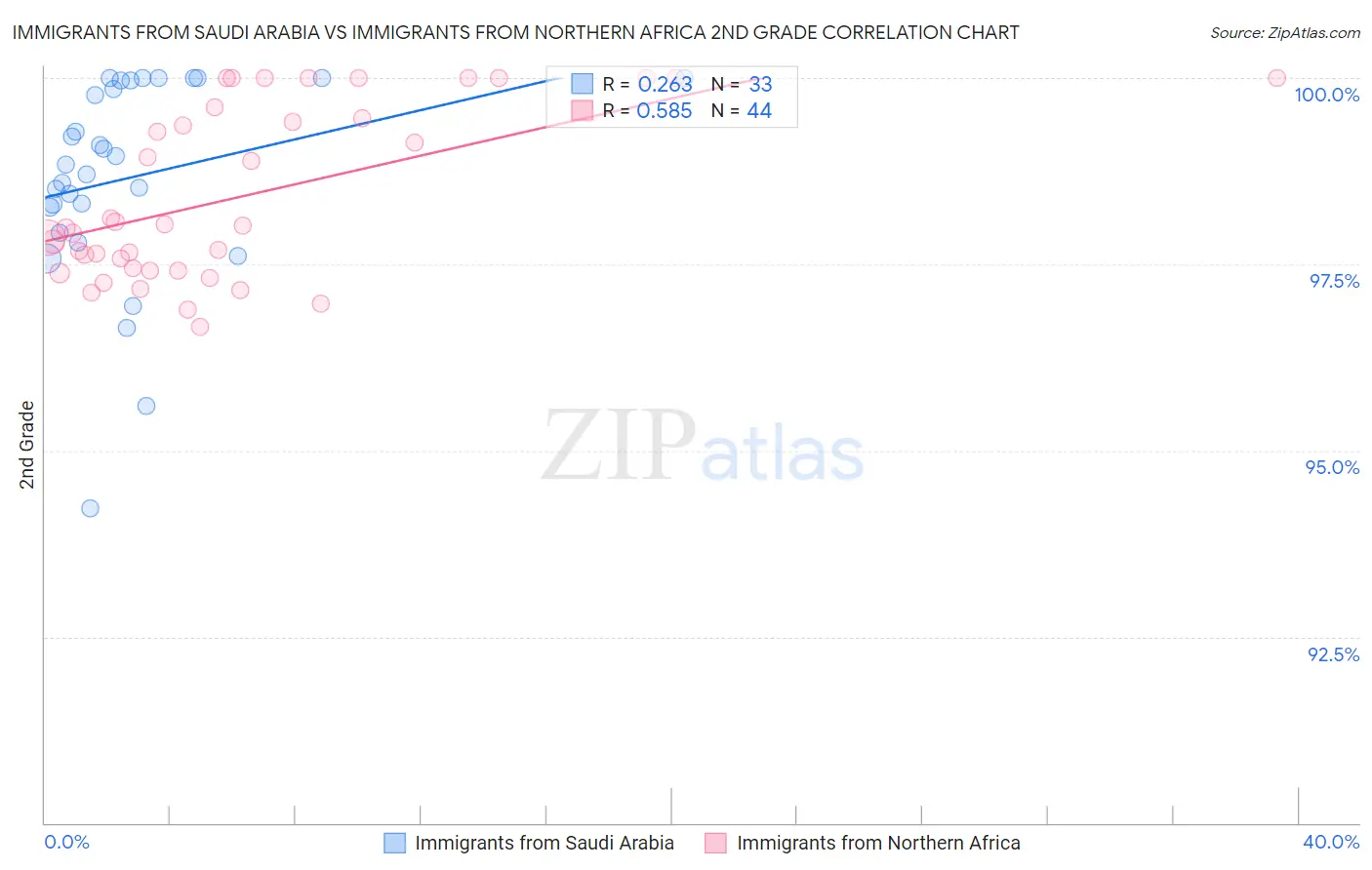Immigrants from Saudi Arabia vs Immigrants from Northern Africa 2nd Grade