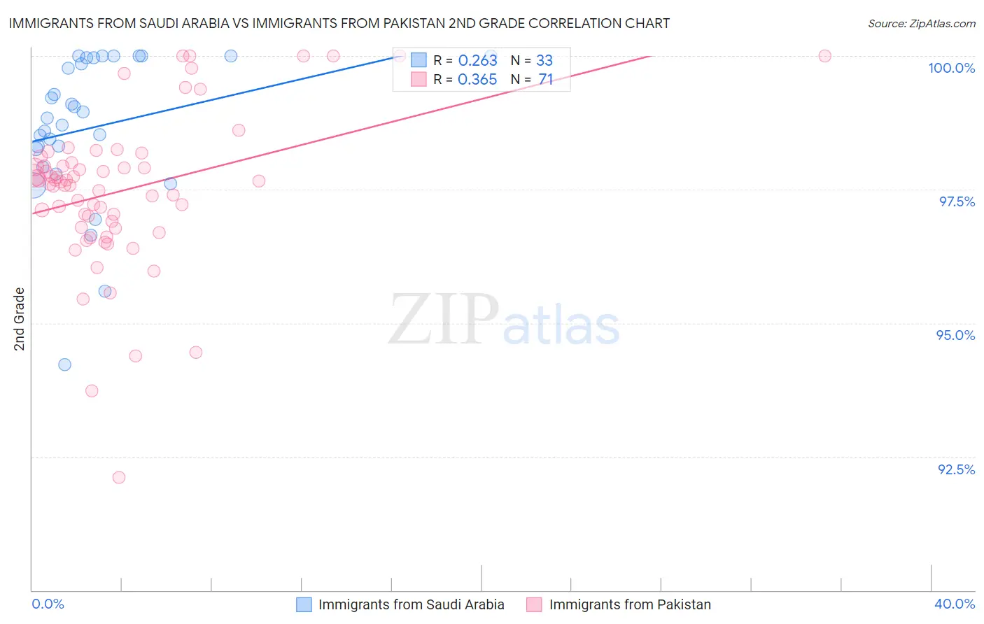 Immigrants from Saudi Arabia vs Immigrants from Pakistan 2nd Grade