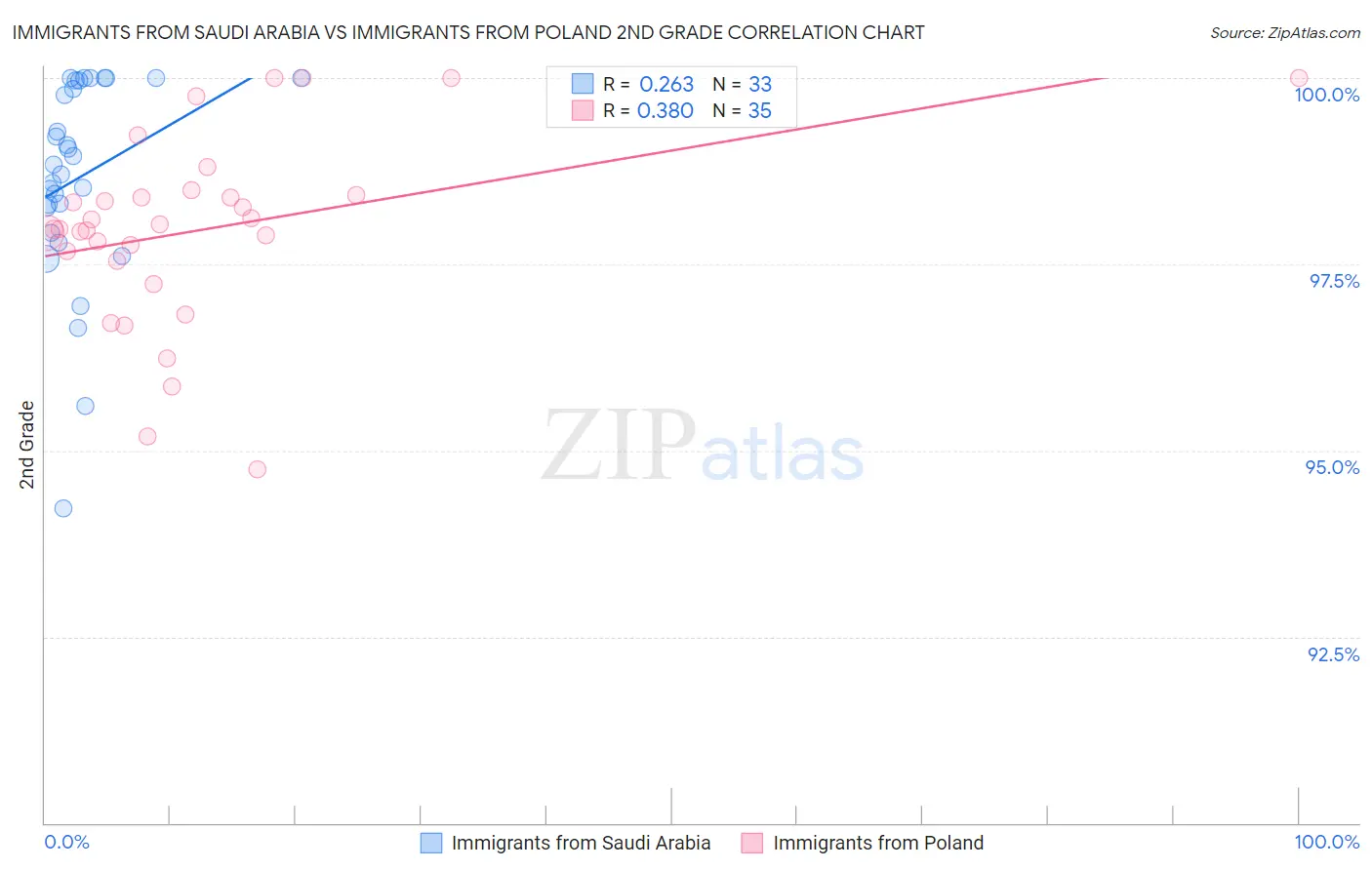Immigrants from Saudi Arabia vs Immigrants from Poland 2nd Grade
