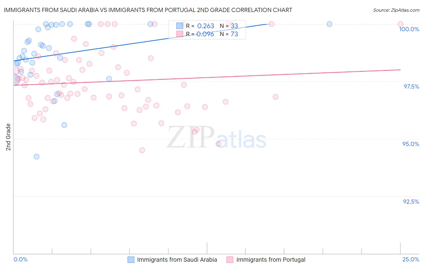 Immigrants from Saudi Arabia vs Immigrants from Portugal 2nd Grade