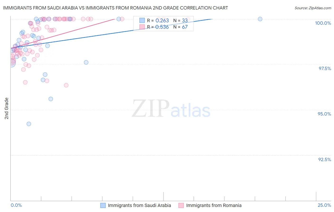 Immigrants from Saudi Arabia vs Immigrants from Romania 2nd Grade