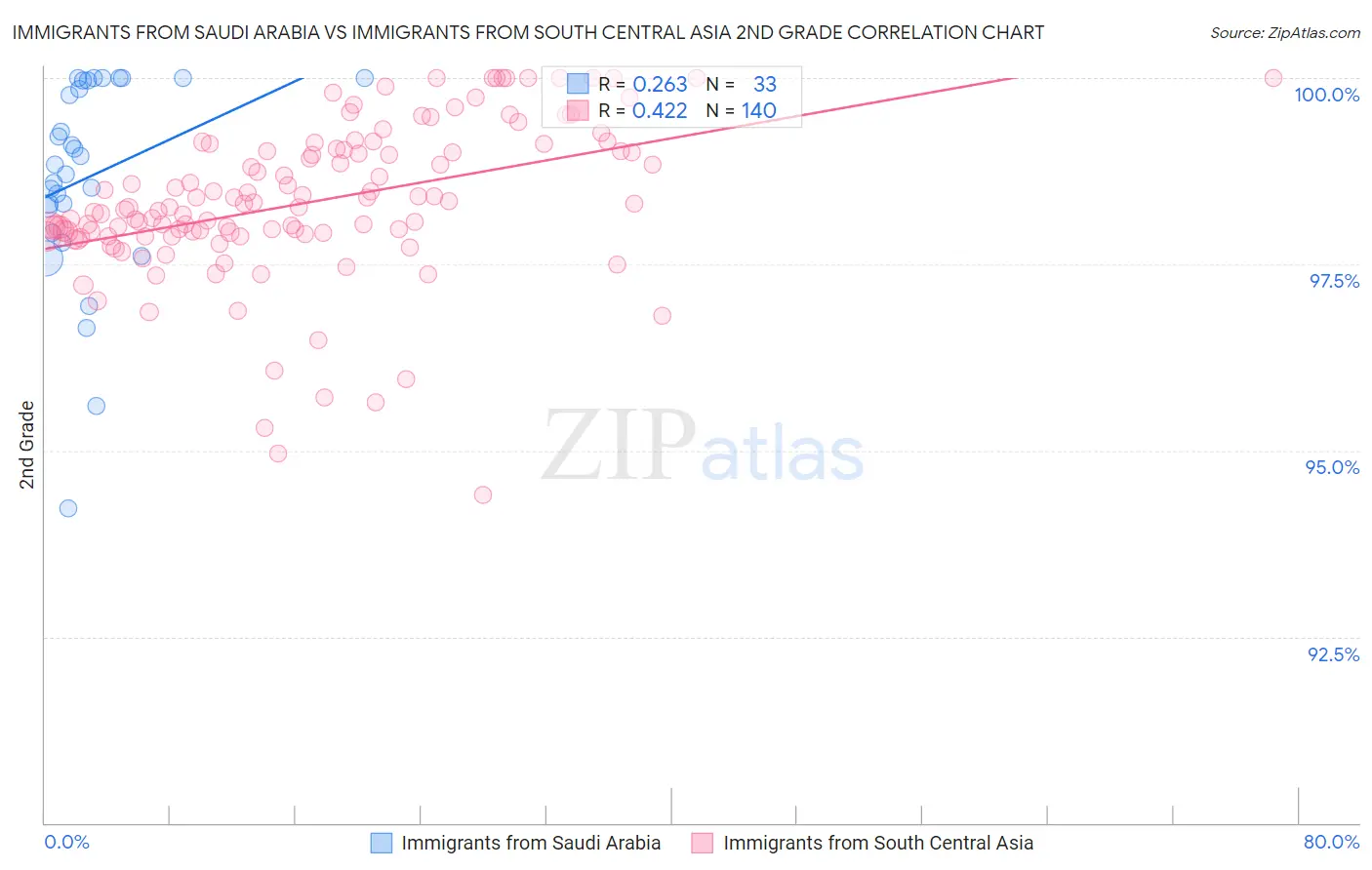 Immigrants from Saudi Arabia vs Immigrants from South Central Asia 2nd Grade