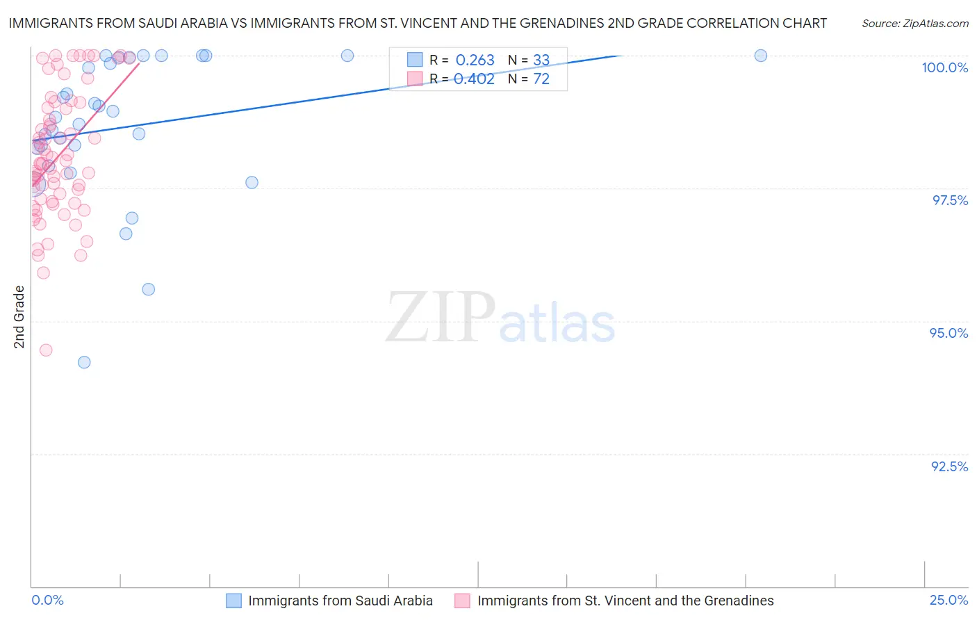 Immigrants from Saudi Arabia vs Immigrants from St. Vincent and the Grenadines 2nd Grade