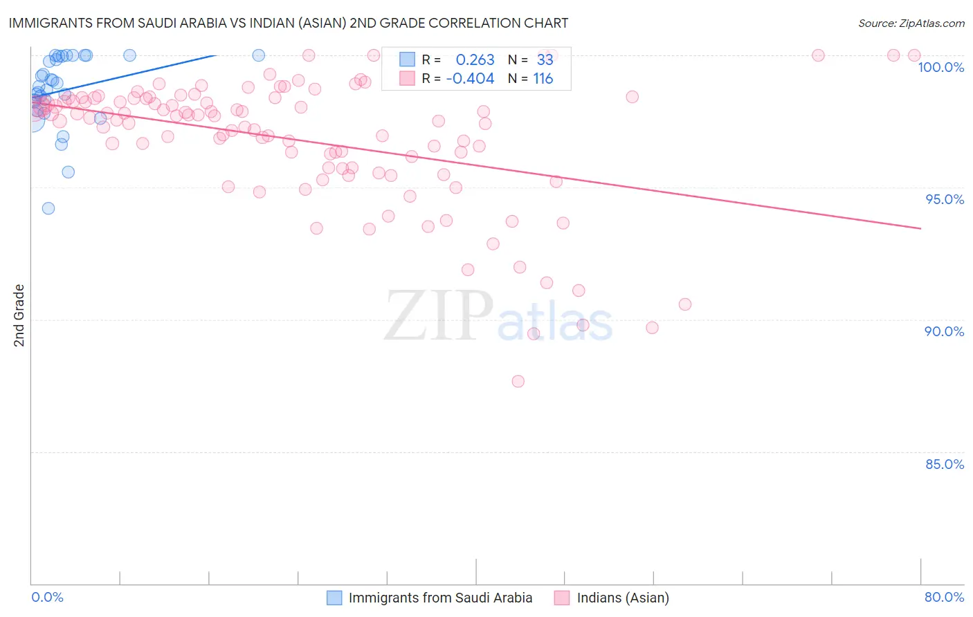 Immigrants from Saudi Arabia vs Indian (Asian) 2nd Grade