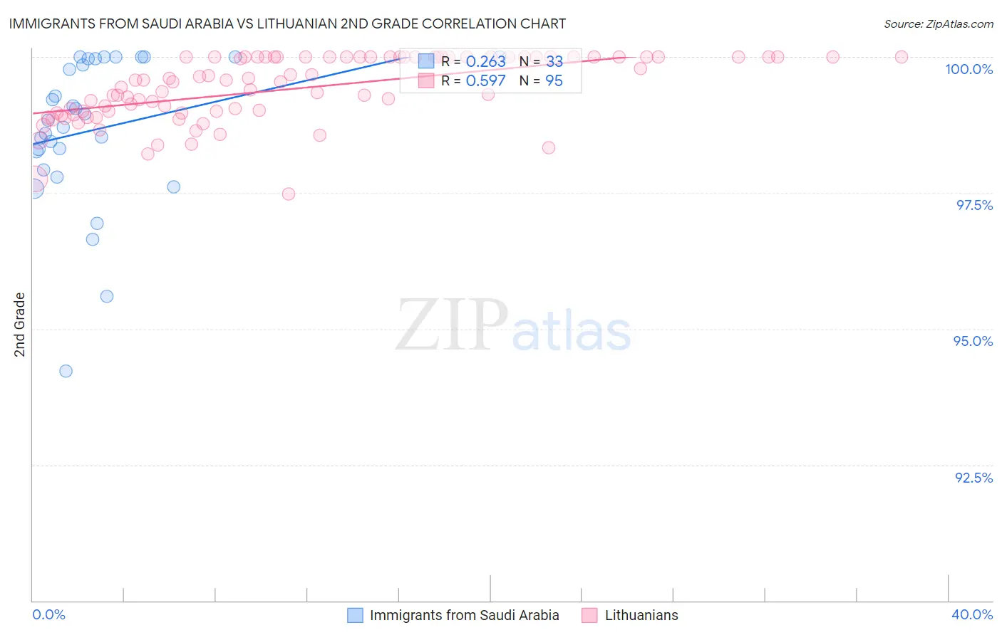 Immigrants from Saudi Arabia vs Lithuanian 2nd Grade