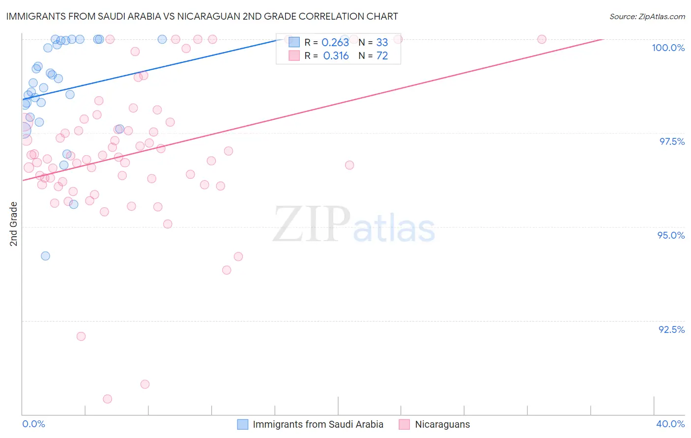 Immigrants from Saudi Arabia vs Nicaraguan 2nd Grade