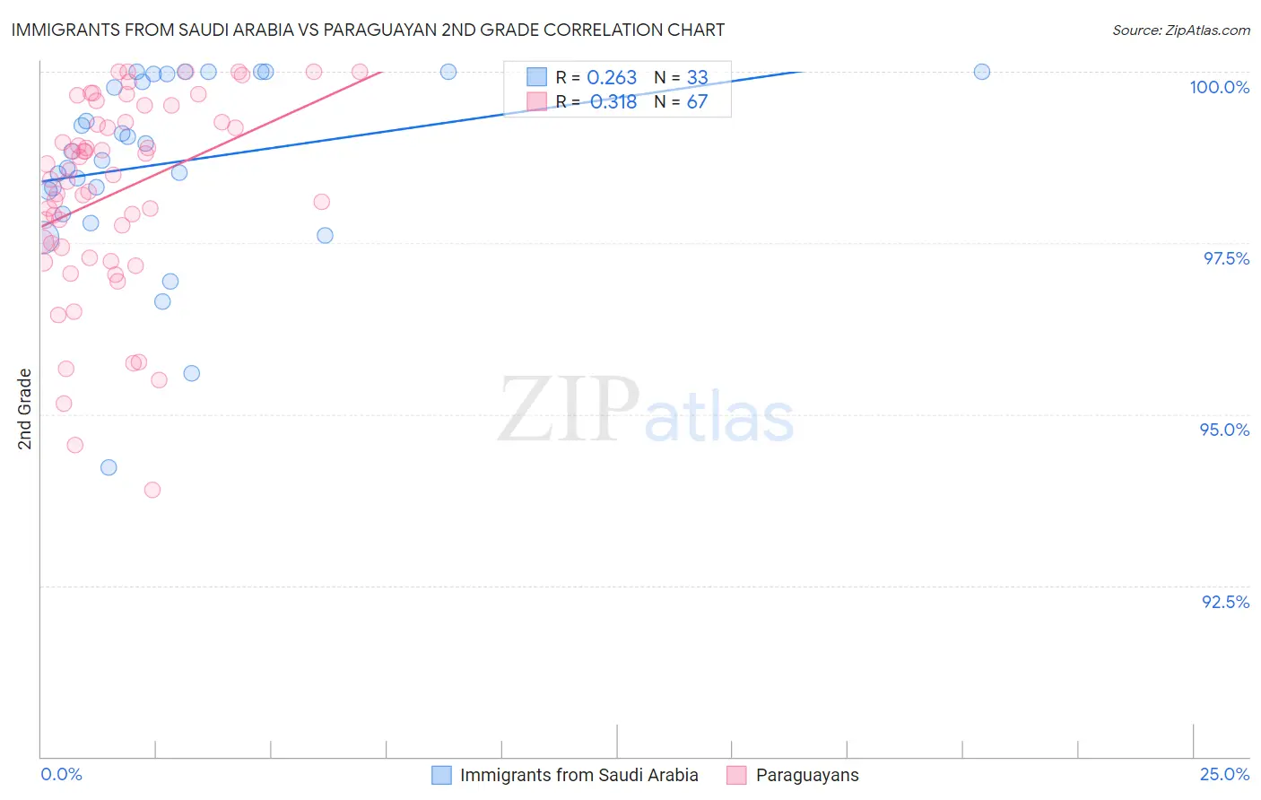 Immigrants from Saudi Arabia vs Paraguayan 2nd Grade