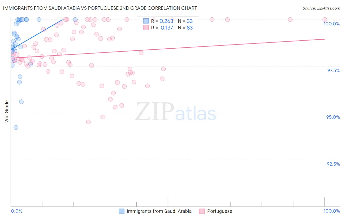 Immigrants from Saudi Arabia vs Portuguese 2nd Grade