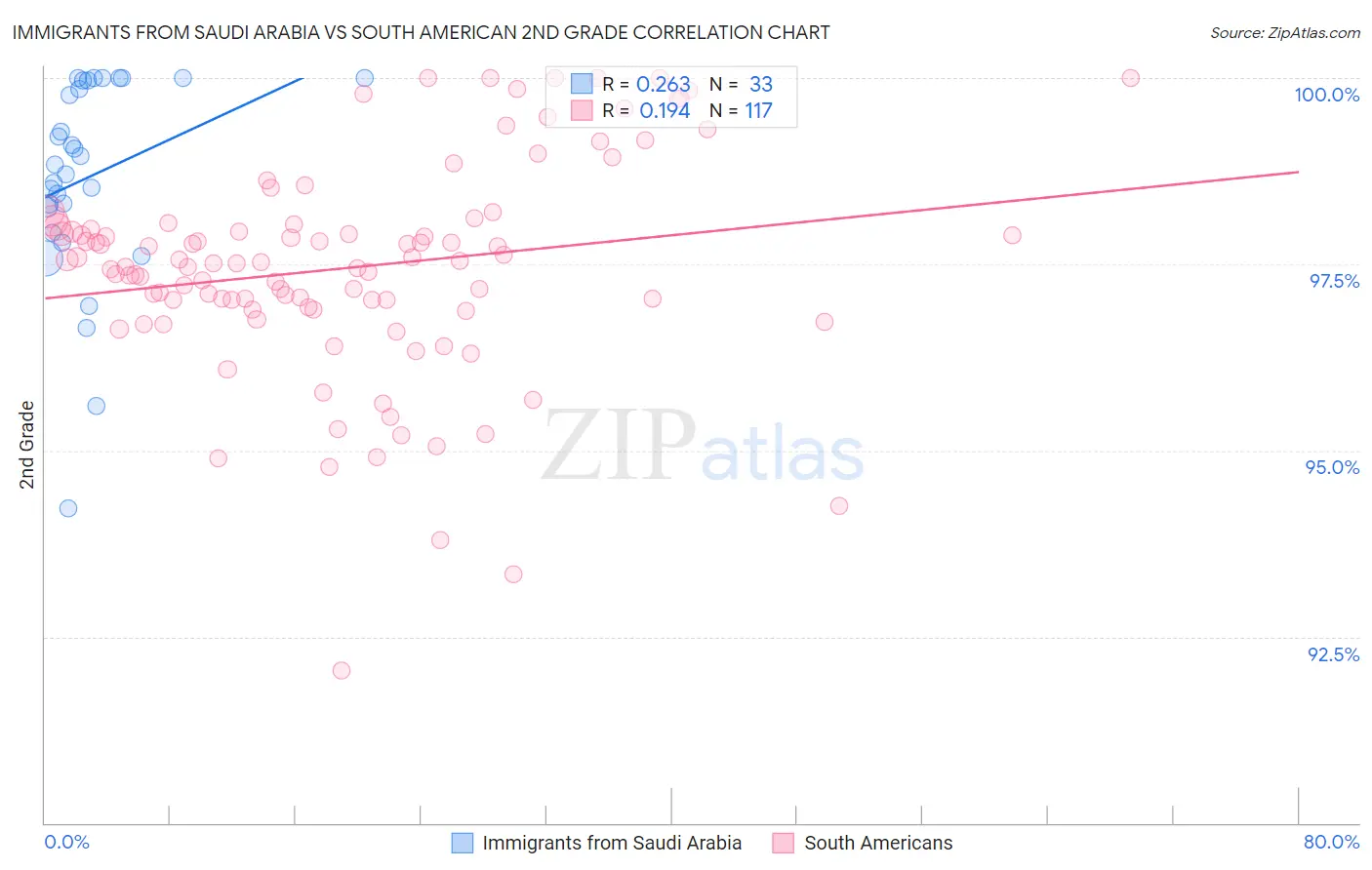 Immigrants from Saudi Arabia vs South American 2nd Grade