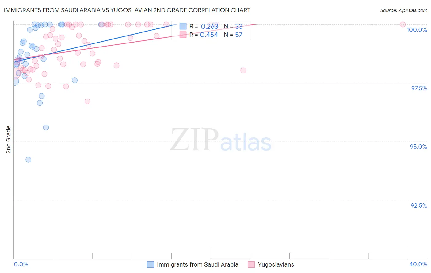 Immigrants from Saudi Arabia vs Yugoslavian 2nd Grade