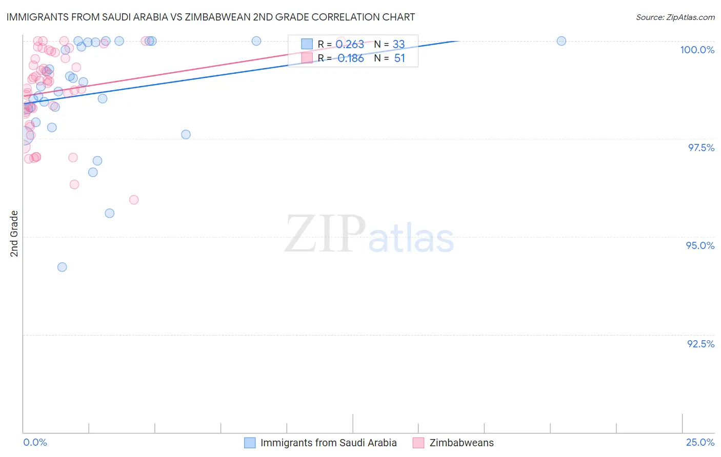 Immigrants from Saudi Arabia vs Zimbabwean 2nd Grade