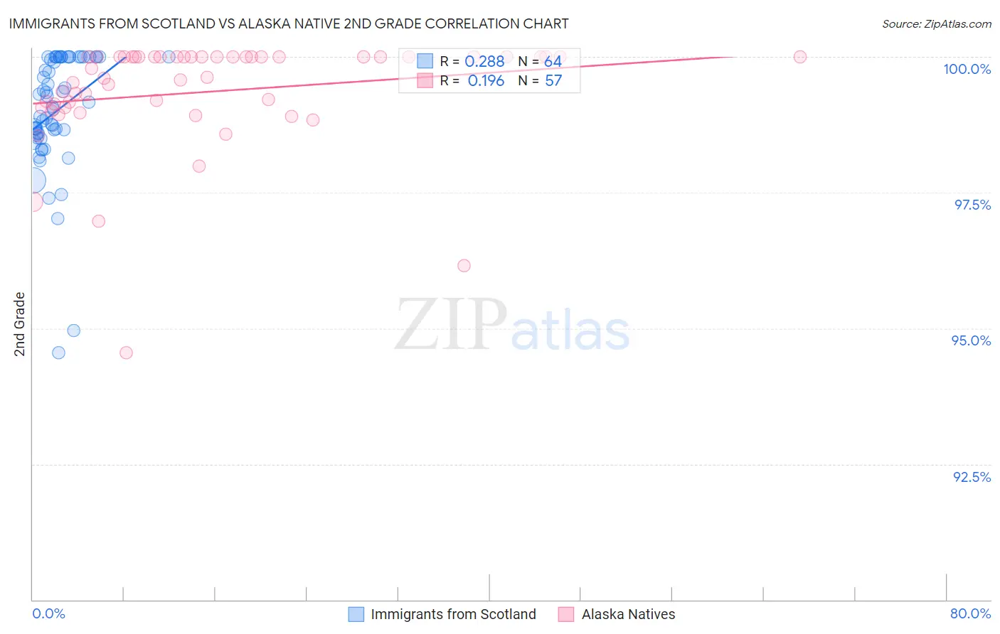 Immigrants from Scotland vs Alaska Native 2nd Grade