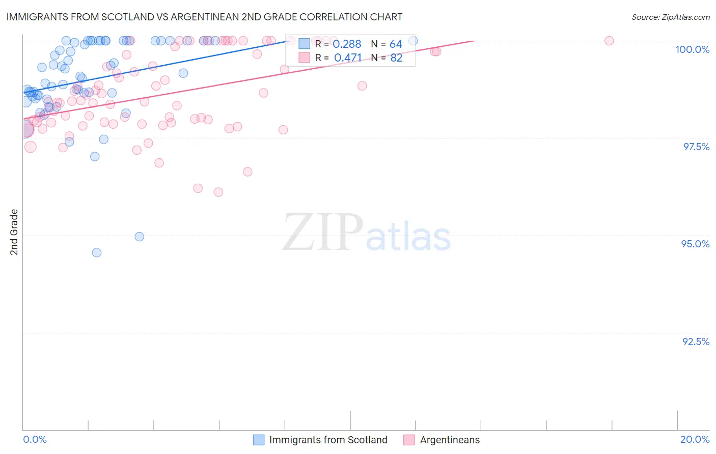 Immigrants from Scotland vs Argentinean 2nd Grade