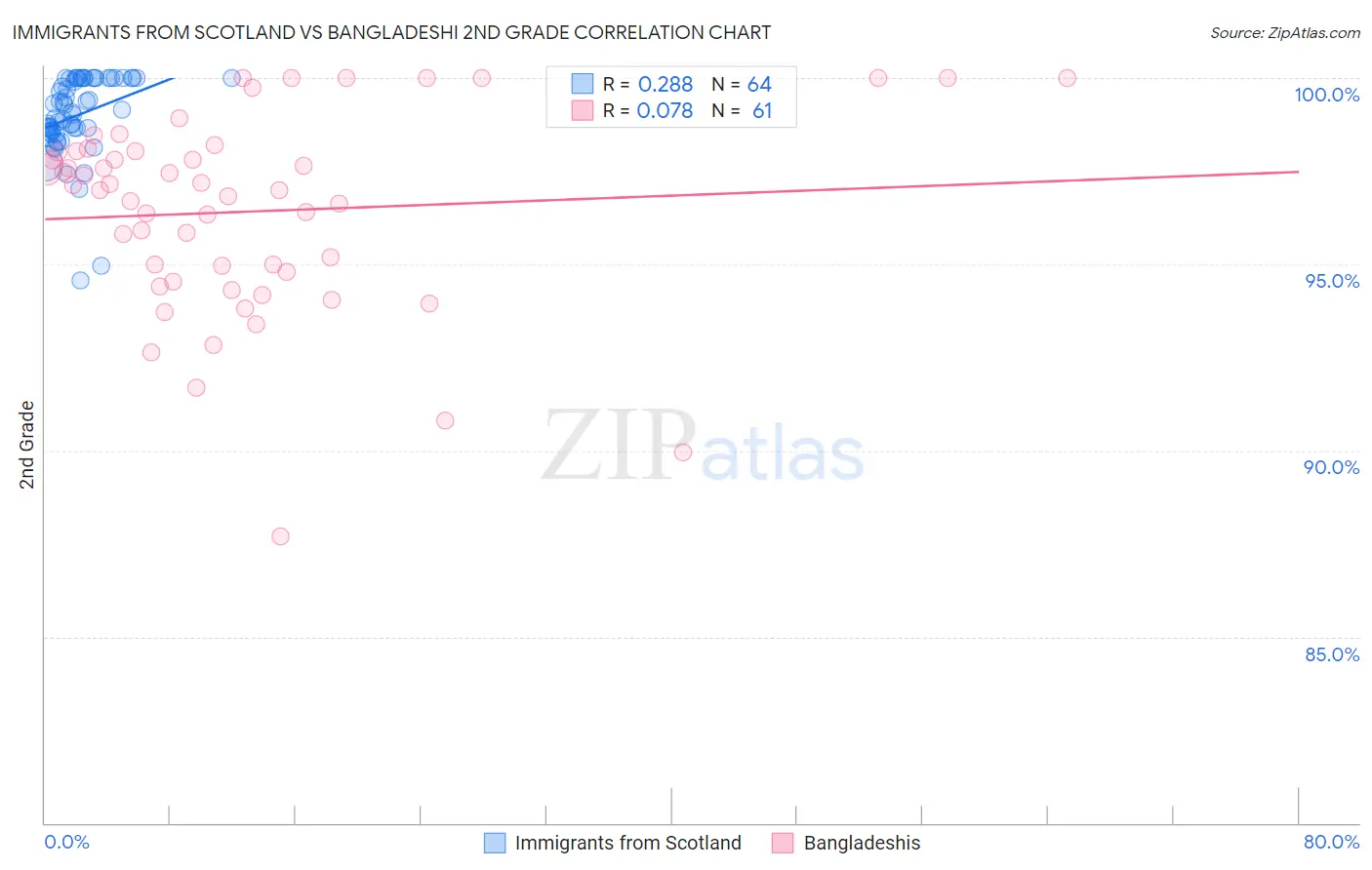 Immigrants from Scotland vs Bangladeshi 2nd Grade