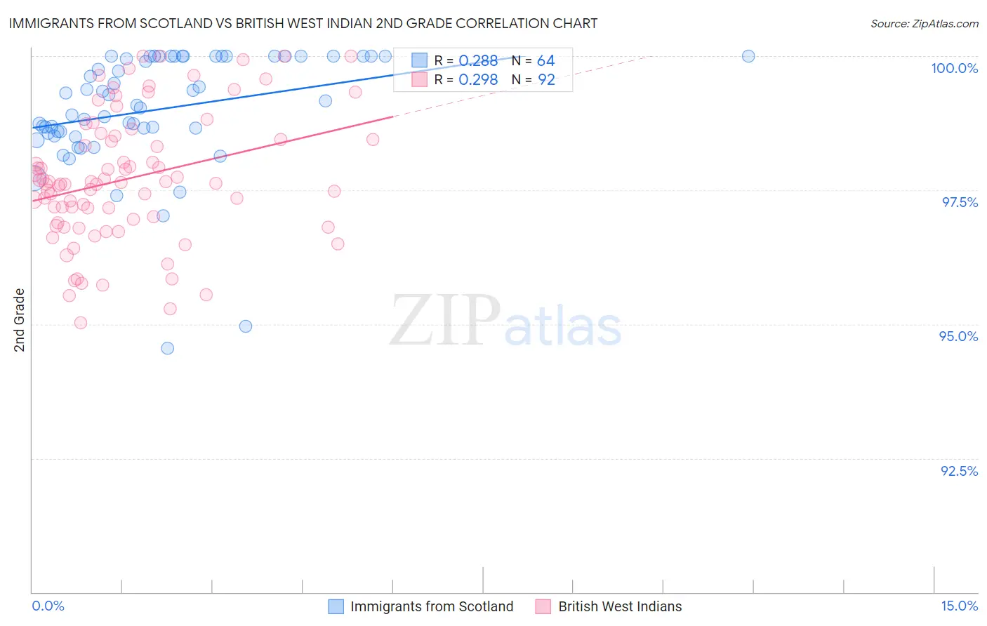 Immigrants from Scotland vs British West Indian 2nd Grade