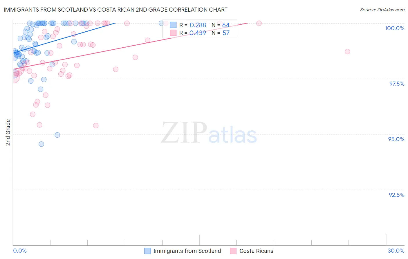 Immigrants from Scotland vs Costa Rican 2nd Grade