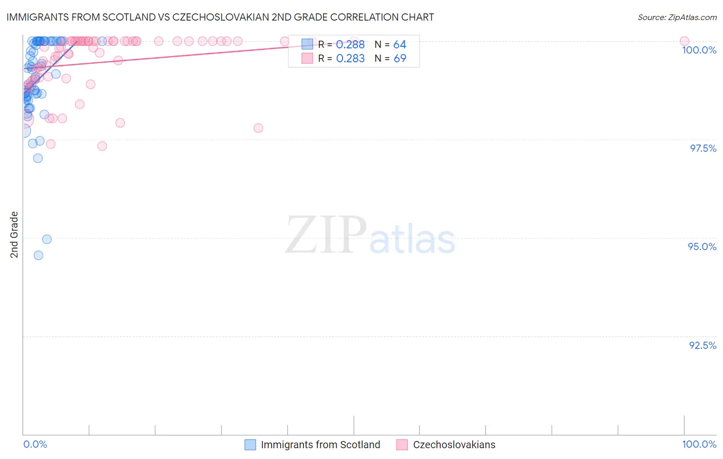 Immigrants from Scotland vs Czechoslovakian 2nd Grade