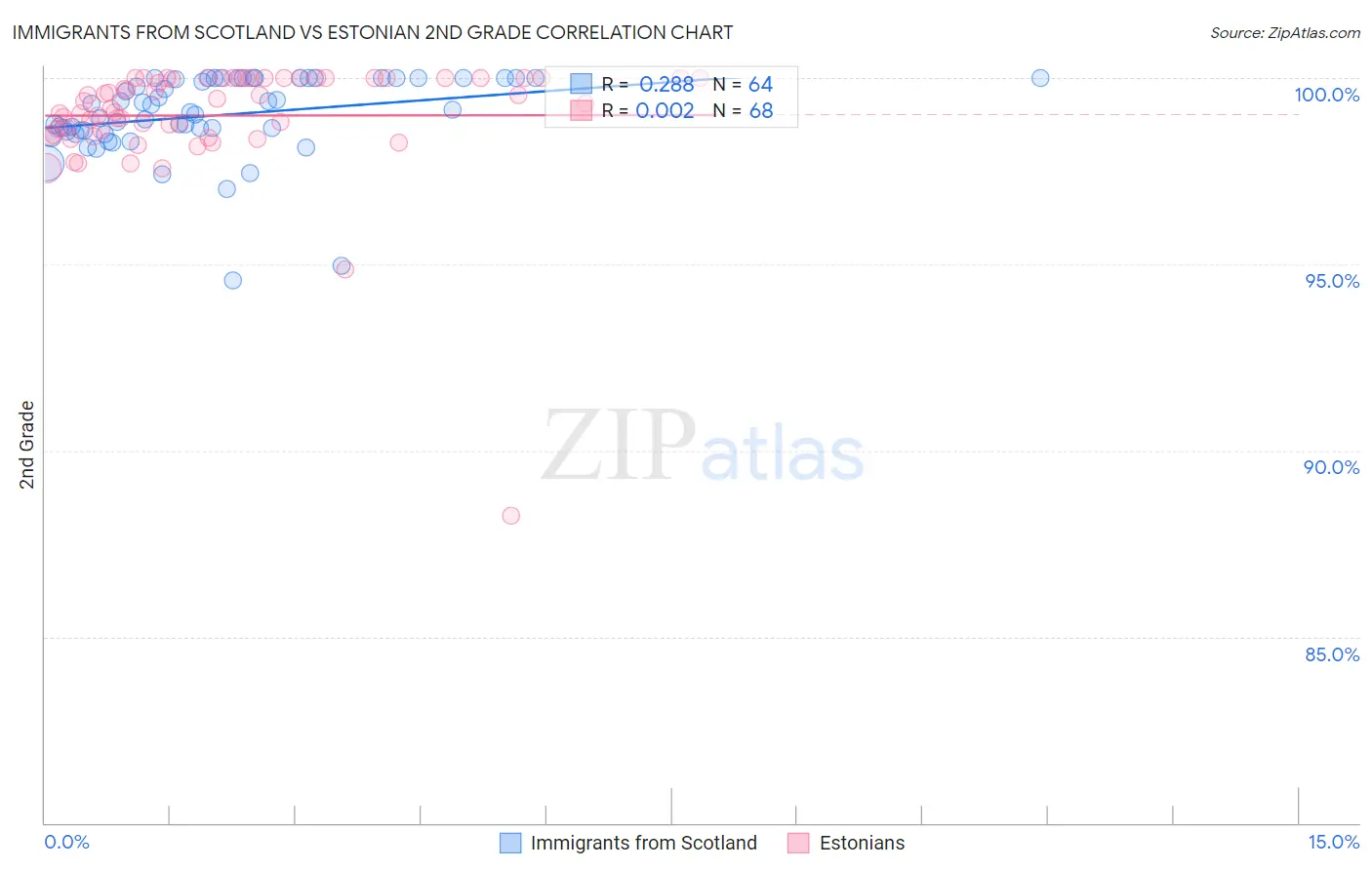 Immigrants from Scotland vs Estonian 2nd Grade