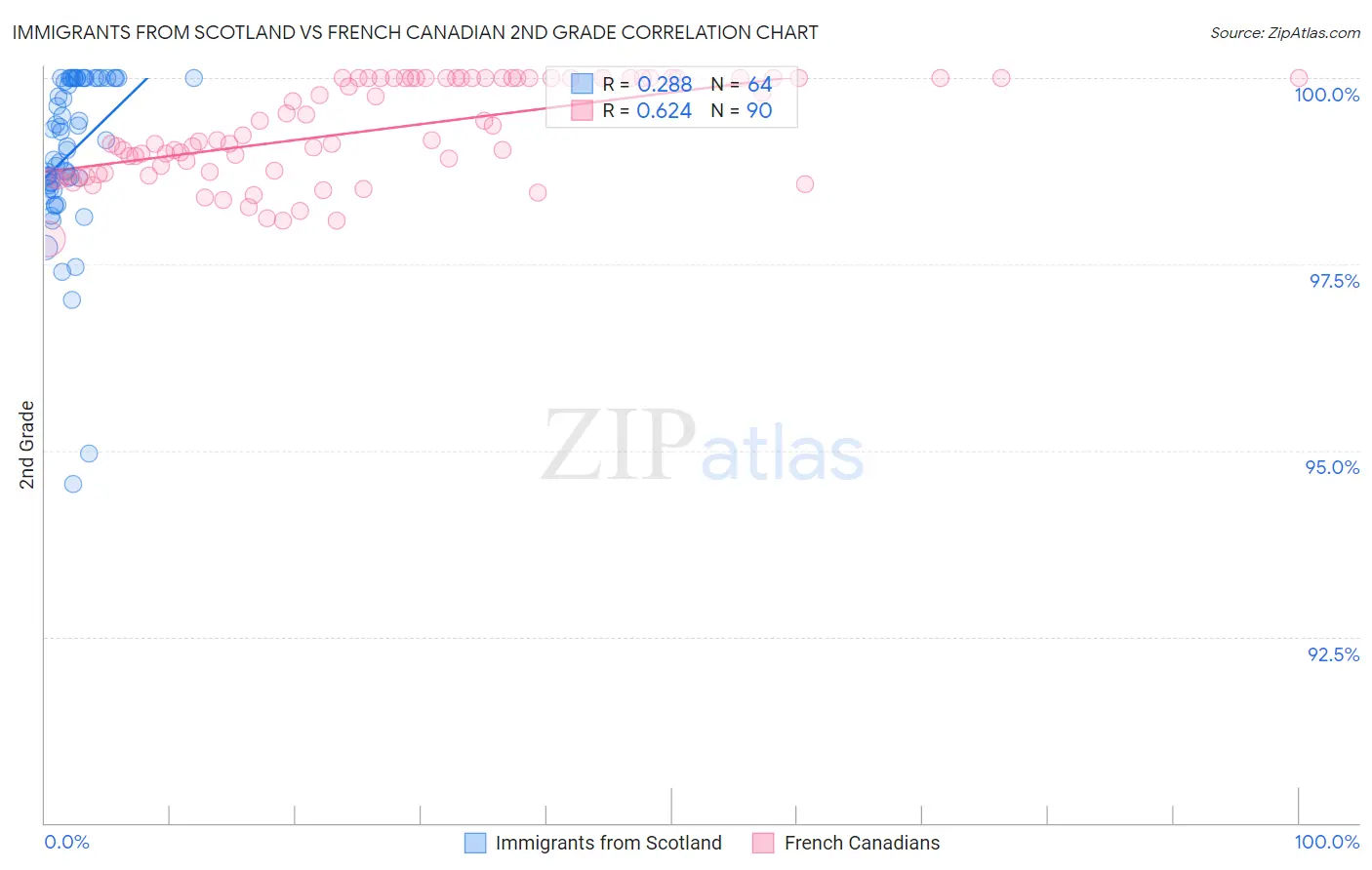 Immigrants from Scotland vs French Canadian 2nd Grade