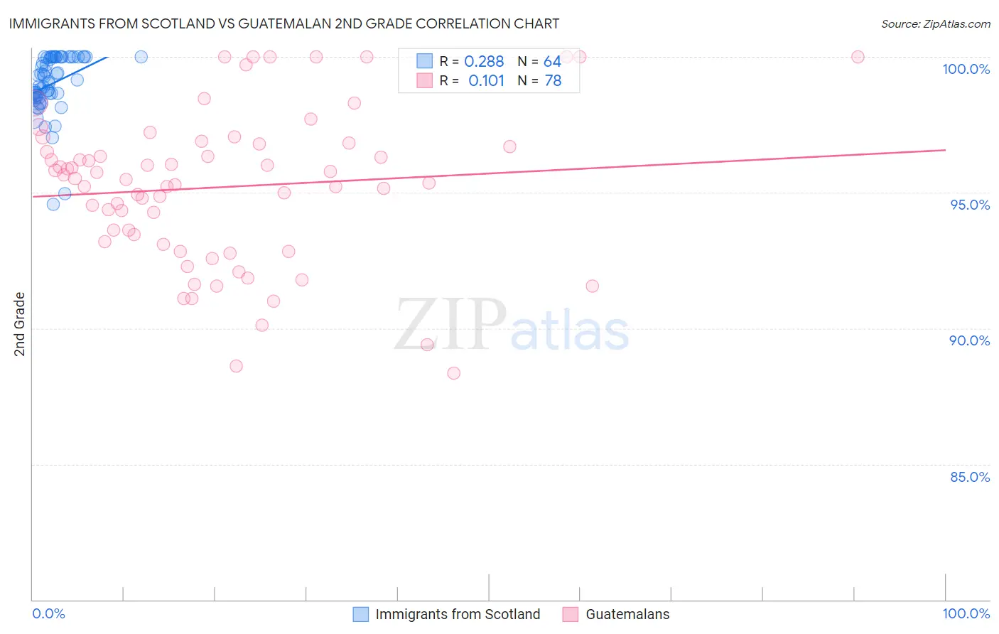 Immigrants from Scotland vs Guatemalan 2nd Grade