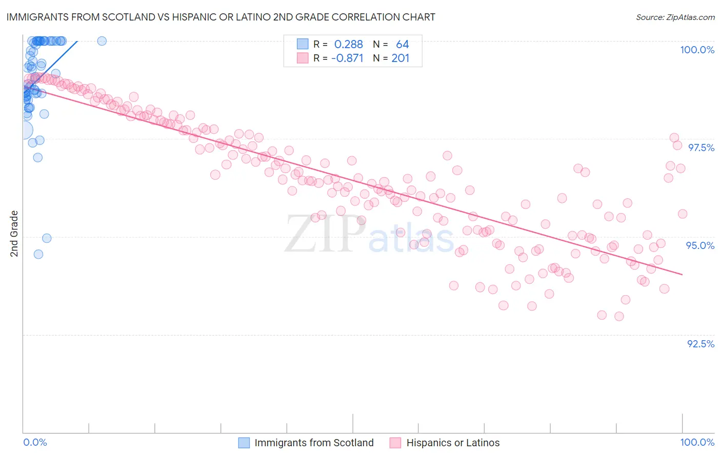 Immigrants from Scotland vs Hispanic or Latino 2nd Grade