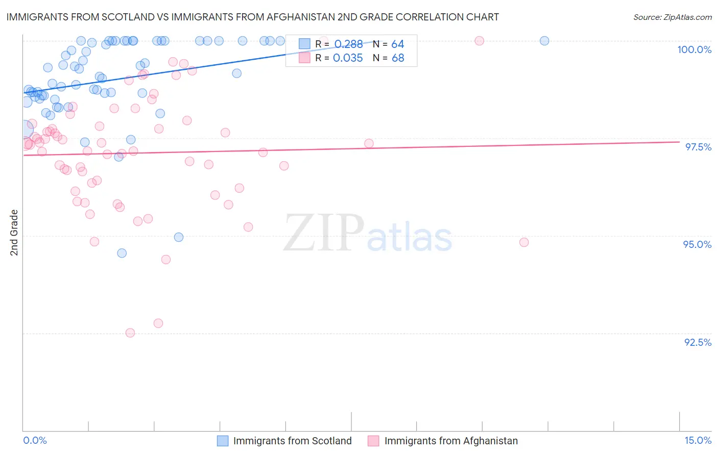 Immigrants from Scotland vs Immigrants from Afghanistan 2nd Grade