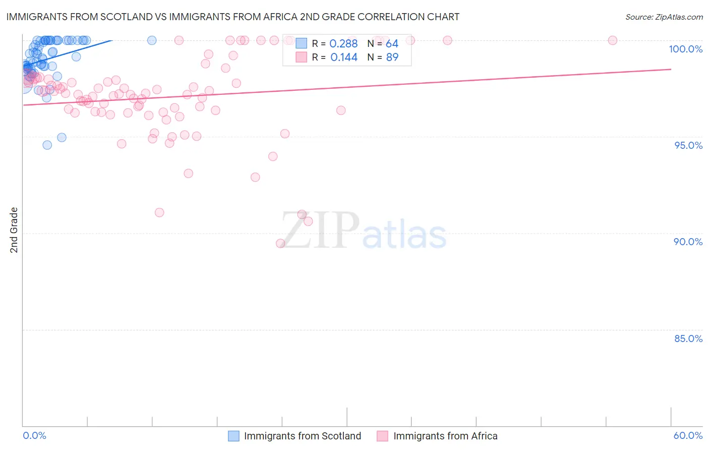 Immigrants from Scotland vs Immigrants from Africa 2nd Grade