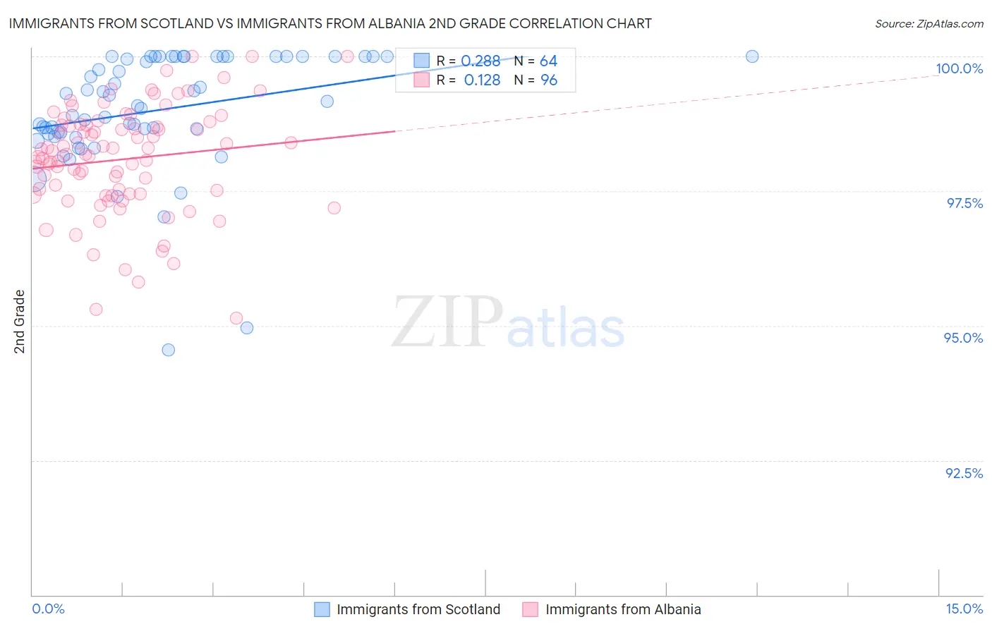 Immigrants from Scotland vs Immigrants from Albania 2nd Grade