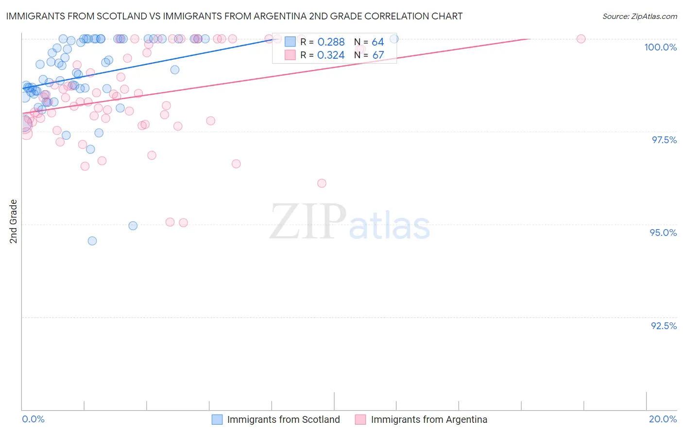 Immigrants from Scotland vs Immigrants from Argentina 2nd Grade