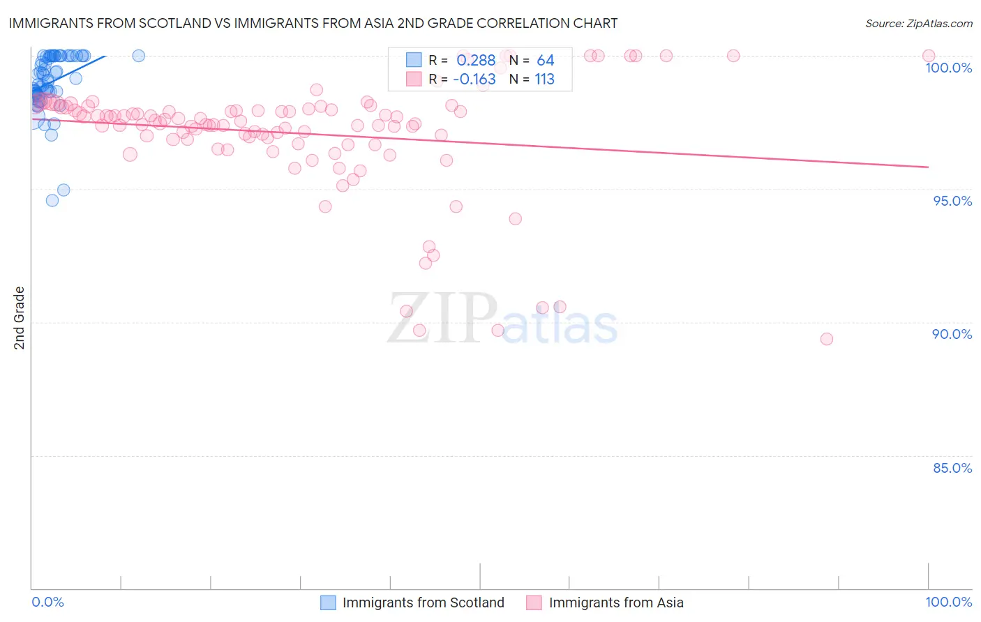 Immigrants from Scotland vs Immigrants from Asia 2nd Grade